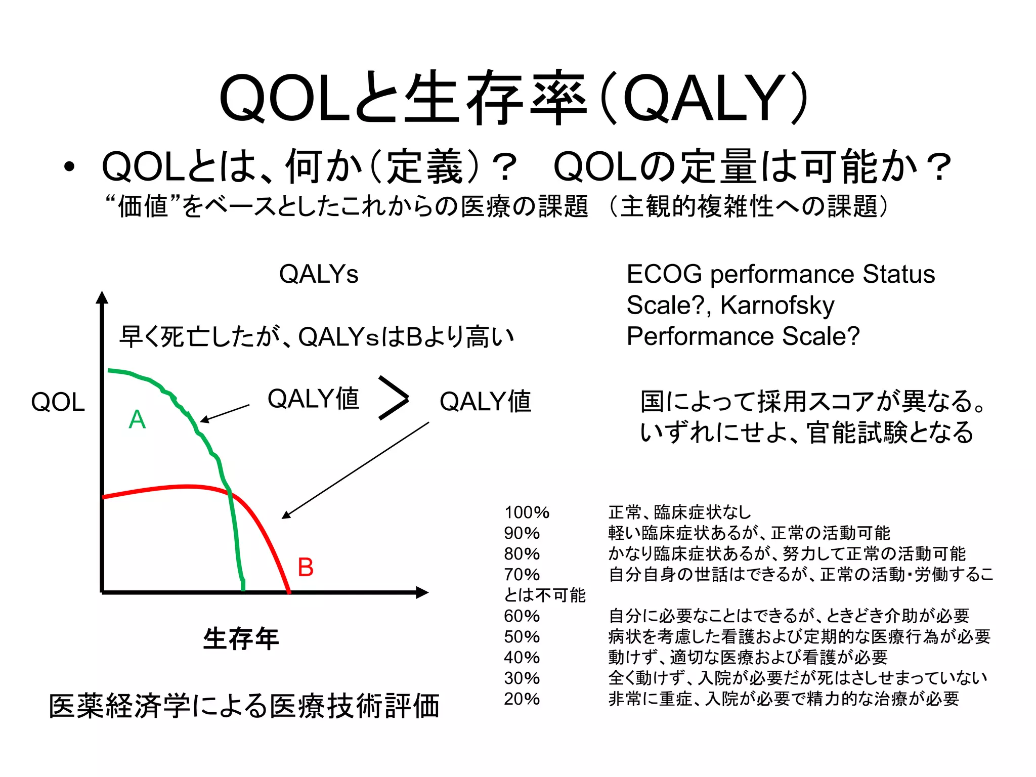 QOLと生存率（QALY）
• QOLとは、何か（定義）？ QOLの定量は可能か？
“価値”をベースとしたこれからの医療の課題 （主観的複雑性への課題）
QALYs
QALY値
生存年
QOL QALY値
ECOG performance Status
Scale?, Karnofsky
Performance Scale?
国によって採用スコアが異なる。
いずれにせよ、官能試験となる
100％ 正常、臨床症状なし
90％ 軽い臨床症状あるが、正常の活動可能
80％ かなり臨床症状あるが、努力して正常の活動可能
70％ 自分自身の世話はできるが、正常の活動・労働するこ
とは不可能
60％ 自分に必要なことはできるが、ときどき介助が必要
50％ 病状を考慮した看護および定期的な医療行為が必要
40％ 動けず、適切な医療および看護が必要
30％ 全く動けず、入院が必要だが死はさしせまっていない
20％ 非常に重症、入院が必要で精力的な治療が必要
早く死亡したが、QALYｓはBより高い
A
B
医薬経済学による医療技術評価
 