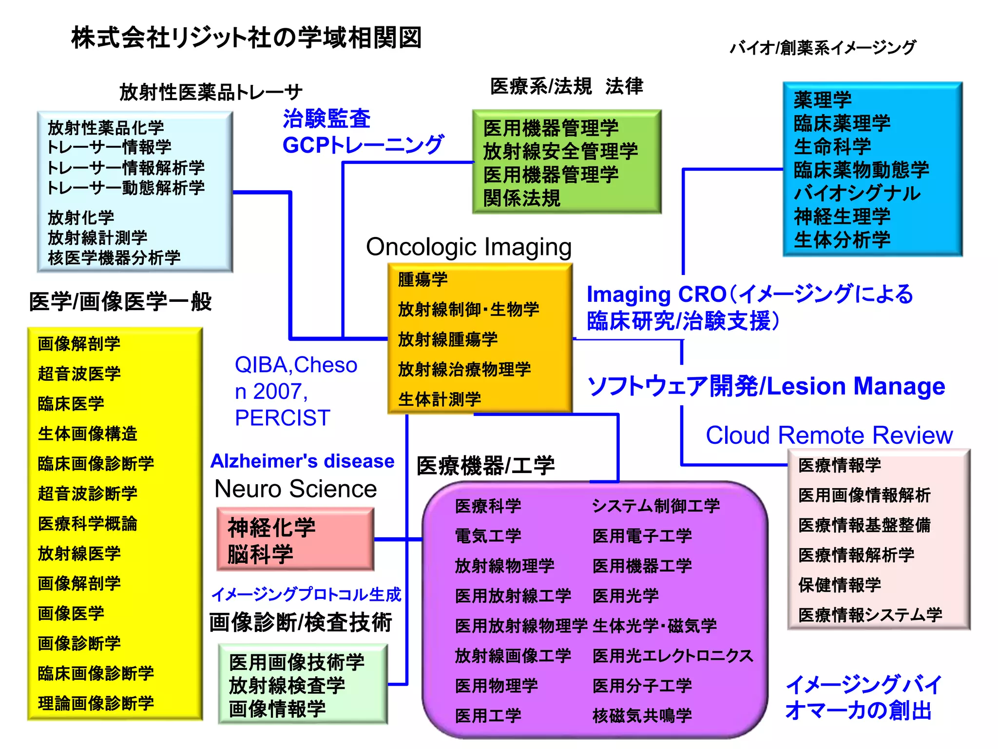 株式会社リジット社の学域相関図
画像解剖学
超音波医学
臨床医学
生体画像構造
臨床画像診断学
超音波診断学
医療科学概論
放射線医学
画像解剖学
画像医学
画像診断学
臨床画像診断学
理論画像診断学
放射性薬品化学
トレーサー情報学
トレーサー情報解析学
トレーサー動態解析学
放射化学
放射線計測学
核医学機器分析学
医療情報学
医用画像情報解析
医療情報基盤整備
医療情報解析学
保健情報学
医療情報システム学
医用機器管理学
放射線安全管理学
医用機器管理学
関係法規
腫瘍学
放射線制御・生物学
放射線腫瘍学
放射線治療物理学
生体計測学
薬理学
臨床薬理学
生命科学
臨床薬物動態学
バイオシグナル
神経生理学
生体分析学
医用画像技術学
放射線検査学
画像情報学
神経化学
脳科学
医療科学
電気工学
放射線物理学
医用放射線工学
医用放射線物理学
放射線画像工学
医用物理学
医用工学
システム制御工学
医用電子工学
医用機器工学
医用光学
生体光学・磁気学
医用光エレクトロニクス
医用分子工学
核磁気共鳴学
Oncologic Imaging
画像診断/検査技術
医療系/法規 法律
Neuro Science
バイオ/創薬系イメージング
医学/画像医学一般
放射性医薬品トレーサ
医療機器/工学
治験監査
GCPトレーニング
QIBA,Cheso
n 2007,
PERCIST
Cloud Remote Review
ソフトウェア開発/Lesion Manage
イメージングプロトコル生成
Alzheimer's disease
Imaging CRO（イメージングによる
臨床研究/治験支援）
イメージングバイ
オマーカの創出
 