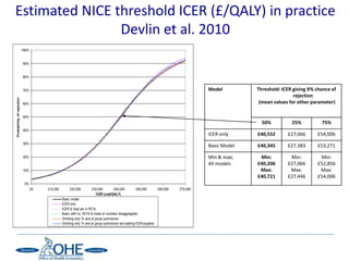 Estimated NICE threshold ICER (£/QALY) in practice
                Devlin et al. 2010
                           100%


                           90%


                           80%


                           70%                                                                                                          Model         Threshold: ICER giving X% chance of
                                                                                                                                                                      rejection
Probability of rejection




                           60%                                                                                                                         (mean values for other parameter)

                           50%
                                                                                                                                                        50%          25%          75%
                           40%
                                                                                                                                        ICER only     £40,552      £27,066      £54,006
                           30%
                                                                                                                                        Basic Model   £40,345      £27,383      £53,271

                           20%                                                                                                          Min & max;     Min:         Min:         Min:
                                                                                                                                        All models    £40,206      £27,066      £52,856
                           10%                                                                                                                         Max:         Max:         Max:
                                                                                                                                                      £40,721      £27,446      £54,006
                            0%
                                  £0   £10,000        £20,000        £30,000       £40,000          £50,000         £60,000   £70,000
                                                                       ICER (cost/QALY)
                                                 Basic model
                                                 ICER only
                                                 ICER & total pts in RCTs
                                                 Basic with no. RCTs & mean pt numbers disaggregated
                                                 Omitting only Tx and pt group submission
                                                 Omitting only Tx and pt group submission and adding ICER-squared
 