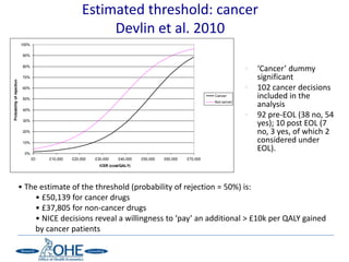 Estimated threshold: cancer
                                                           Devlin et al. 2010
                           100%

                            90%

                            80%
                                                                                                                           •   ‘Cancer’ dummy
                            70%                                                                                                significant
Probability of rejection




                            60%                                                                                            •   102 cancer decisions
                            50%
                                                                                                              Cancer           included in the
                                                                                                              Not cancer
                                                                                                                               analysis
                            40%
                                                                                                                           •   92 pre-EOL (38 no, 54
                            30%
                                                                                                                               yes); 10 post EOL (7
                            20%                                                                                                no, 3 yes, of which 2
                            10%                                                                                                considered under
                            0%
                                                                                                                               EOL).
                                  £0   £10,000   £20,000   £30,000    £40,000   £50,000   £60,000   £70,000
                                                             ICER (cost/QALY)




                           • The estimate of the threshold (probability of rejection = 50%) is:
                                • £50,139 for cancer drugs
                                • £37,805 for non-cancer drugs
                                • NICE decisions reveal a willingness to ‘pay’ an additional > £10k per QALY gained
                                by cancer patients
 