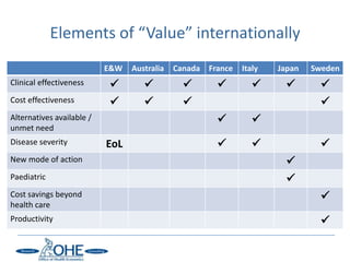 Elements of “Value” internationally
                           E&W   Australia   Canada   France   Italy   Japan   Sweden
Clinical effectiveness                                                     
Cost effectiveness                                                            
Alternatives available /                                         
unmet need
Disease severity           EoL                                                 
New mode of action                                                       
Paediatric                                                               
Cost savings beyond                                                              
health care
Productivity                                                                     
 