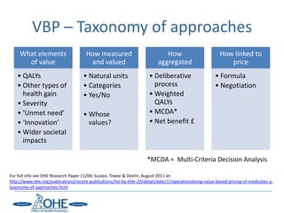 VBP – Taxonomy of approaches
     What elements                     How measured                            How                          How linked to
       of value                         and valued                          aggregated                         price
    • QALYs                           • Natural units                   • Deliberative                    • Formula
    • Other types of                  • Categories                        process                         • Negotiation
      health gain                     • Yes/No                          • Weighted
    • Severity                                                            QALYs
    • ‘Unmet need’                    • Whose                           • MCDA*
    • ‘Innovation’                      values?                         • Net benefit £
    • Wider societal
      impacts

                                                                       *MCDA = Multi-Criteria Decision Analysis

For full info see OHE Research Paper 11/04; Sussex, Towse & Devlin; August 2011 at:
http://www.ohe.org/publications/recent-publications/list-by-title-20/detail/date////operationalising-value-based-pricing-of-medicines-a-
taxonomy-of-approaches.html
 