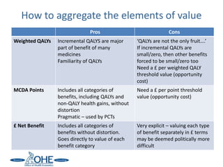 How to aggregate the elements of value
                               Pros                             Cons
Weighted QALYs   Incremental QALYS are major      ‘QALYs are not the only fruit….’
                 part of benefit of many          If incremental QALYs are
                 medicines                        small/zero, then other benefits
                 Familiarity of QALYs             forced to be small/zero too
                                                  Need a £ per weighted QALY
                                                  threshold value (opportunity
                                                  cost)
MCDA Points      Includes all categories of       Need a £ per point threshold
                 benefits, including QALYs and    value (opportunity cost)
                 non-QALY health gains, without
                 distortion
                 Pragmatic – used by PCTs
£ Net Benefit    Includes all categories of       Very explicit – valuing each type
                 benefits without distortion.     of benefit separately in £ terms
                 Goes directly to value of each   may be deemed politically more
                 benefit category                 difficult
 