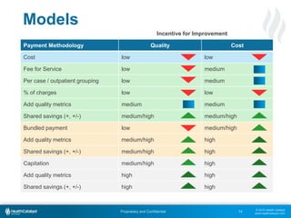 © 2015 Health Catalyst
www.healthcatalyst.com
Proprietary and Confidential
Models
14
Payment Methodology Quality Cost
Cost low low
Fee for Service low medium
Per case / outpatient grouping low medium
% of charges low low
Add quality metrics medium medium
Shared savings (+, +/-) medium/high medium/high
Bundled payment low medium/high
Add quality metrics medium/high high
Shared savings (+, +/-) medium/high high
Capitation medium/high high
Add quality metrics high high
Shared savings (+, +/-) high high
Incentive for Improvement
 