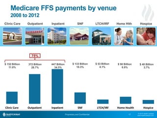 © 2015 Health Catalyst
www.healthcatalyst.com
Proprietary and Confidential
Medicare FFS payments by venue
2008 to 2012
17
OutpatientClinic Care Inpatient SNF Home Hlth Hospice
$ 152 Billion
11.8%
372 Billion
28.7%
447 Billion
34.5%
$ 133 Billion
10.3%
$ 90 Billion
6.9%
$ 48 Billion
3.7%
LTCH/IRF
$ 53 Billion
4.1%
Clinic Care Outpatient Inpatient SNF LTCH/IRF Home Health Hospice
75%
 