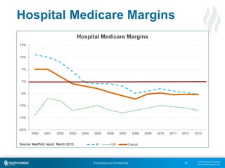 © 2015 Health Catalyst
www.healthcatalyst.com
Proprietary and Confidential
Hospital Medicare Margins
18
-20%
-15%
-10%
-5%
0%
5%
10%
15%
2000 2001 2002 2003 2004 2005 2006 2007 2008 2009 2010 2011 2012 2013
Hospital Medicare Margins
IP OP OverallSource: MedPAC report March 2015
 