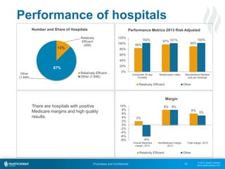 © 2015 Health Catalyst
www.healthcatalyst.com
Proprietary and Confidential
Performance of hospitals
19
Relatively
Efficient
(268)
Other
(1,846)
Relatively Efficent…
Other (1,846)
Number and Share of Hospitals
13%
87%
2%
8%
6%
-6%
8%
5%
-8%
-6%
-4%
-2%
0%
2%
4%
6%
8%
10%
Overall Medicare
margin, 2013
NonMedicare margin,
2013
Total margin, 2013
Relativity Efficient Other
Margin
Performance Metrics 2013 Risk Adjusted
84%
97%
90%
102% 101% 102%
0%
20%
40%
60%
80%
100%
120%
Composite 30 day
mortality
Readmission rates Standardized Mediare
cost per disharge
Relatively Efficient Other
There are hospitals with positive
Medicare margins and high quality
results.
 