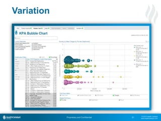 © 2015 Health Catalyst
www.healthcatalyst.com
Proprietary and Confidential
Variation
21
 