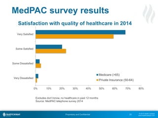 © 2015 Health Catalyst
www.healthcatalyst.com
Proprietary and Confidential
MedPAC survey results
25
0% 10% 20% 30% 40% 50% 60% 70% 80%
Very Satisfied
Some Satisfied
Some Dissatisfied
Very Dissatisfied
Medicare (>65)
Private Insurance (50-64)
Satisfaction with quality of healthcare in 2014
Excludes don’t know, no healthcare in past 12 months
Source: MedPAC telephone survey 2014
 