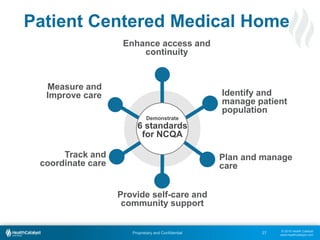 © 2015 Health Catalyst
www.healthcatalyst.com
Proprietary and Confidential
Patient Centered Medical Home
27
Demonstrate
6 standards
for NCQA
Enhance access and
continuity
Identify and
manage patient
population
Plan and manage
care
Provide self-care and
community support
Track and
coordinate care
Measure and
Improve care
 