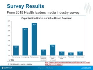 © 2015 Health Catalyst
www.healthcatalyst.com
Proprietary and Confidential
From 2015 Health leaders media industry survey
Survey Results
10%
28%
33%
6%
11%
4%
3%
4%
0%
5%
10%
15%
20%
25%
30%
35%
Not pursuing Investigating Pilot underway Pilot done,
rollout not
scheduled
Pilot done,
rollout
scheduled
Rollout nearly
done
Full rollout Do not know
Organization Status on Value Based Payment
N=580
http://www.healthleadersmedia.com/slideshow.cfm?cont
ent_id=312213&pg=2© 2015 Health Leaders Media
 