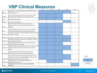 © 2015 Health Catalyst
www.healthcatalyst.com
Proprietary and Confidential
VBP Clinical Measures
33
Active
Inactive
Key:
FY 2013 FY 2014 FY 2015 FY 2016 FY 2017
AMI-7a
Fibrinolytic Therapy Received Within 30 Minutes of
Hospital Arrival Going away
AMI-8a
Primary Percutaneous Coronary Intervention (PCI)
Received Within 90 Minutes of Hospital Arrival
HF-1 Discharge Instructions
IMM-2 Influenza Immunization Going away
PN-3b
Blood Cultures Performed in the Emergency
Department Prior to Initial Antibiotic Received in
Hospital
PN-6
Initial Antibiotic Selection for Community-Acquired
Pneumonia (CAP) in Immunocompetent Patient
SCIP-Inf-1
Prophylactic Antibiotic Received Within One Hour Prior
to Surgical Incision
SCIP-Inf-2 Prophylactic Antibiotic Selection for Surgical Patients
SCIP-Inf-3
Prophylactic Antibiotics Discontinued Within 24 Hours
After Surgery End Time
SCIP-Inf-4
Cardiac Surgery Patients with Controlled 6:00 a.m.
Postoperative Serum Glucose
SCIP-Card-
2
Surgery Patients on a Beta Blocker Prior to Arrival That
Received a Beta Blocker During the Perioperative
Period
SCIP-VTE-1
Surgery Patients with Recommended Venous
Thromboembolism (VTE) Prophylaxis Ordered
SCIP-VTE-2
Surgery Patients Who Received Appropriate Venous
Thromboembolism Prophylaxis Within 24 Hours Prior
to Surgery to 24 Hours After Surgery
SCIP-Inf-9
Postoperative urinary catheter removal on
postoperative day 1 or2
PC-01
Elective Delivery Prior to 39 Completed Weeks
Gestation .
 