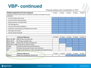 © 2015 Health Catalyst
www.healthcatalyst.com
Proprietary and Confidential
VBP- continued
34
Outcome Measures FY 2013 FY 2014 FY 2015 FY 2016 FY 2017
Mort-30-AMI AMI 30 day mortality rate
Mort-30-HF HF 30 day mortality rate
Mort-30-PN Pneumonia 30 day mortality rate
AHRQ PSI compositeComposite for patient safety
CLABSI Cental line blood associated infection
CAUTI Catheter-Associated Urinary Tract Infection
SSI Surgical site infection- colon and abdominal hysterectomy
Efficiency Measures FY 2013 FY 2014 FY 2015 FY 2016 FY 2017
MSPB-1 Medicare spending per beneficiary
Patient experience of care measure FY 2013 FY 2014 FY 2015 FY 2016 FY 2017
Hospital Consumer Assessment of Healthcare Providers and Systems Survey
(HCAHPS)
Communication with nurses
Communication with physicians
Responsiveness of Hospital Staff
Pain Management
Communication about Medicine
Cleanliness and Quietness of Hospital Environment
Discharge Information
Overall rating of hospital
Propose adding care coordination in 2017
 