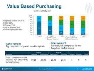 © 2015 Health Catalyst
www.healthcatalyst.com
Proprietary and Confidential
Metric weights by year
Value Based Purchasing
35
70%
45%
20%
10% 10%
30%
30%
30%
25% 25%
25%
30%
40% 40%
20% 25% 25%
0%
10%
20%
30%
40%
50%
60%
70%
80%
90%
100%
FY 2013 FY 2014 FY 2015 FY 2016 FY 2017
Clinical Process Patient Experience
Outcome Measures Efficiency Measures
Achievement
My hospital compared to all hospitals
Improvement
My hospital compared to my
baseline performance
Hospital National
Measure Baseline Performance Benchmark Threshold Achieve Improve Points
SCIP-1 -prophylactic ABX
received w/n 1 hr prior to
surgical incision
98.55 99.22 99.98 97.35 7 4 7
Proposed update for 2016
Safety 20%
Efficiency 25%
Clinical process 30%
Patient experience 25%
 