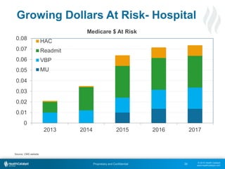 © 2015 Health Catalyst
www.healthcatalyst.com
Proprietary and Confidential
Growing Dollars At Risk- Hospital
38
Source: CMS website
0
0.01
0.02
0.03
0.04
0.05
0.06
0.07
0.08
2013 2014 2015 2016 2017
Medicare $ At Risk
HAC
Readmit
VBP
MU
 