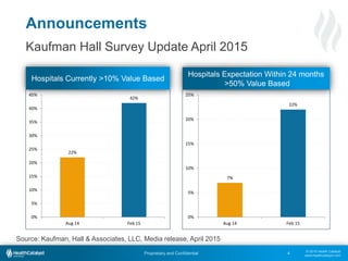 © 2015 Health Catalyst
www.healthcatalyst.com
Proprietary and Confidential 4
Kaufman Hall Survey Update April 2015
Announcements
22%
42%
0%
5%
10%
15%
20%
25%
30%
35%
40%
45%
Aug 14 Feb 15
7%
22%
0%
5%
10%
15%
20%
25%
Aug 14 Feb 15
Hospitals Currently >10% Value Based
Hospitals Expectation Within 24 months
>50% Value Based
Source: Kaufman, Hall & Associates, LLC, Media release, April 2015
 