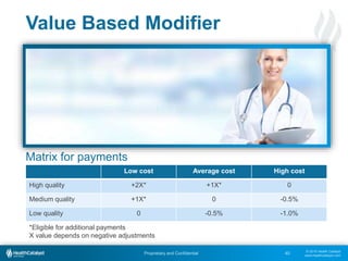 © 2015 Health Catalyst
www.healthcatalyst.com
Proprietary and Confidential
Value Based Modifier
Matrix for payments
40
Low cost Average cost High cost
High quality +2X* +1X* 0
Medium quality +1X* 0 -0.5%
Low quality 0 -0.5% -1.0%
*Eligible for additional payments
X value depends on negative adjustments
 