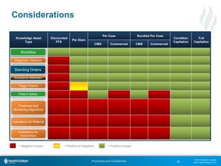 © 2015 Health Catalyst
www.healthcatalyst.com
Proprietary and Confidential
= Negative Impact = Positive or Negative = Positive Impact
Knowledge Asset
Type
Discounted
FFS
Per Diem
Per Case Bundled Per Case
Condition
Capitation
Full
Capitation
CMS Commercial CMS Commercial
Workflow
Diagnostic Variation
Standing Orders
MedicationSelection
Triage
Patient Safety
Ambulatory Treatment
and Monitoring
Indications for Referral
Indications for
Intervention
Considerations
Workflow
Diagnostic Variation
Standing Orders
Substance Selection
Triage Criteria
Patient Safety
Treatment and
Monitoring Algorithms
Indications for Referral
Indications for
Intervention
25
 