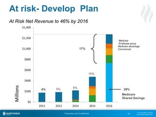 © 2015 Health Catalyst
www.healthcatalyst.com
Proprietary and Confidential
$0
$200
$400
$600
$800
$1,000
$1,200
$1,400
2012 2013 2014 2015 2016
Millions
Medicaid
Employee group
Medicare advantage
Commercial
4% 5% 6%
15%
17%
60
At Risk Net Revenue to 46% by 2016
29%
Medicare
Shared Savings
At risk- Develop Plan
 