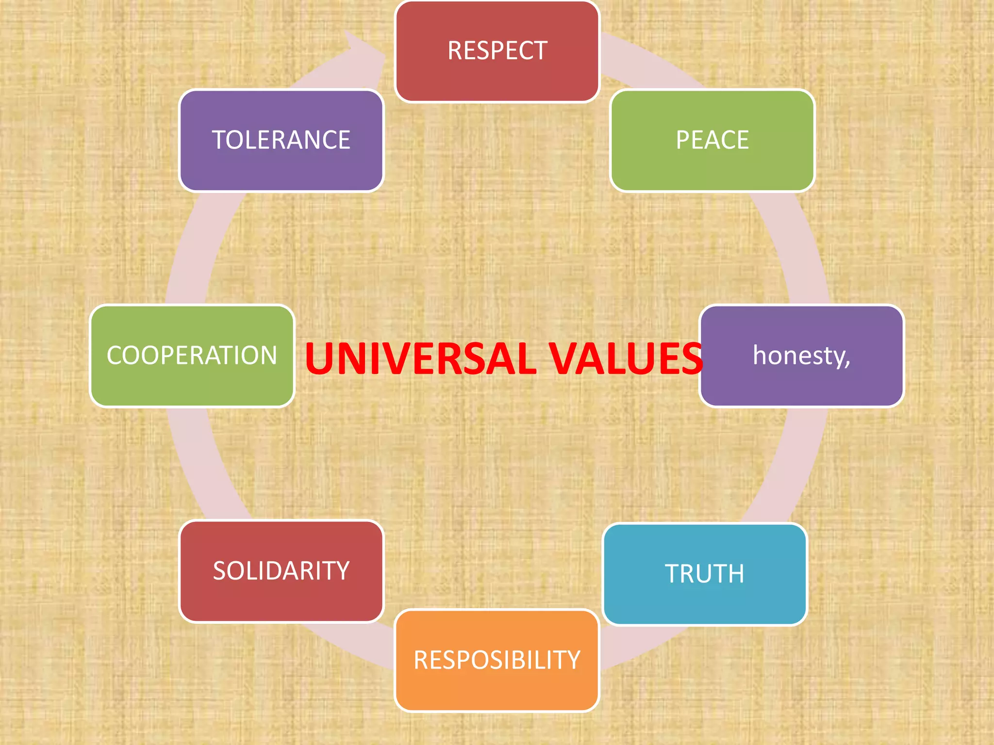 RESPECT
PEACE
honesty,
TRUTH
RESPOSIBILITY
SOLIDARITY
COOPERATION
TOLERANCE
UNIVERSAL VALUES
 