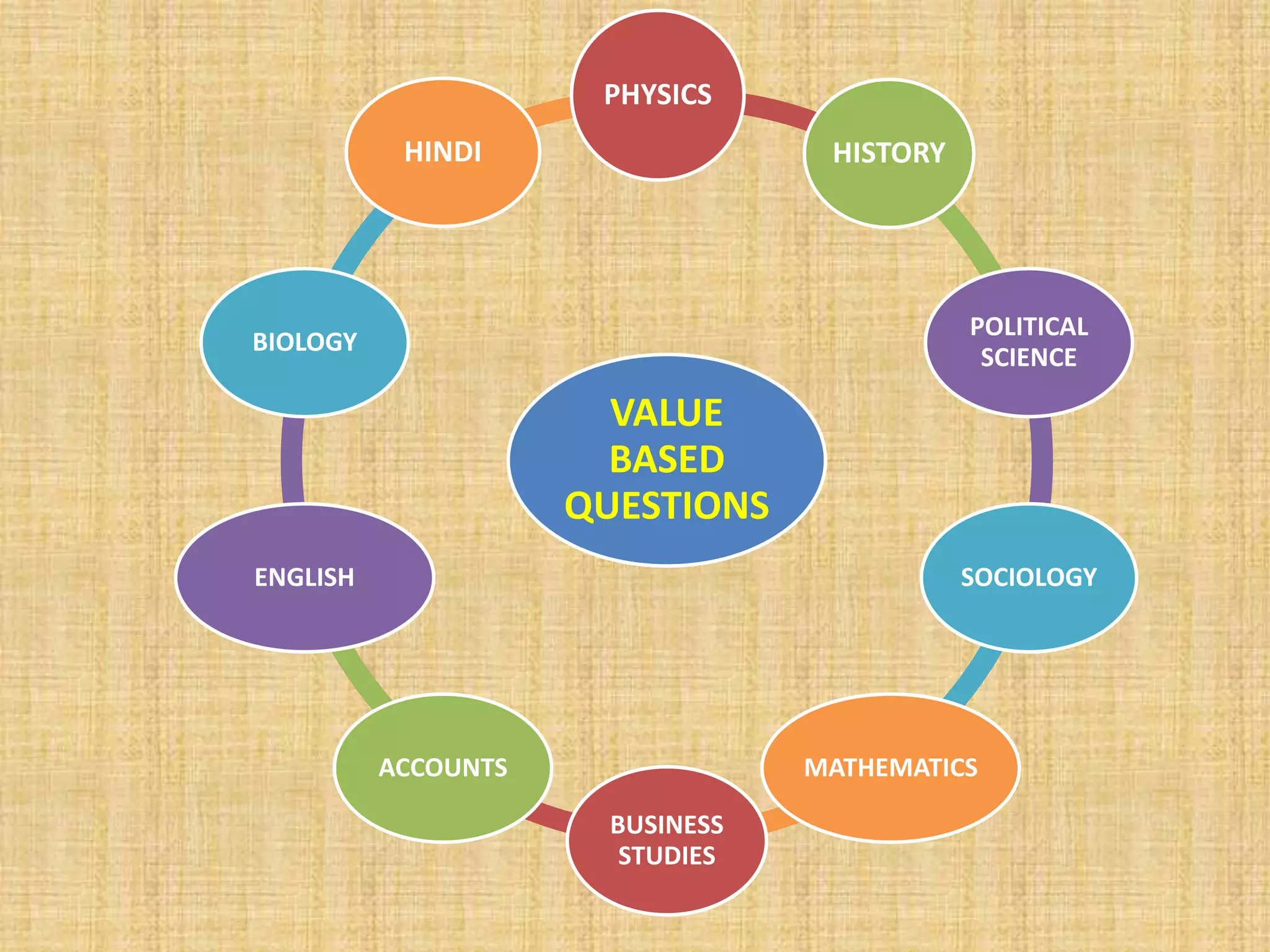 VALUE
BASED
QUESTIONS
PHYSICS
HISTORY
POLITICAL
SCIENCE
SOCIOLOGY
MATHEMATICS
BUSINESS
STUDIES
ACCOUNTS
ENGLISH
BIOLOGY
HINDI
 