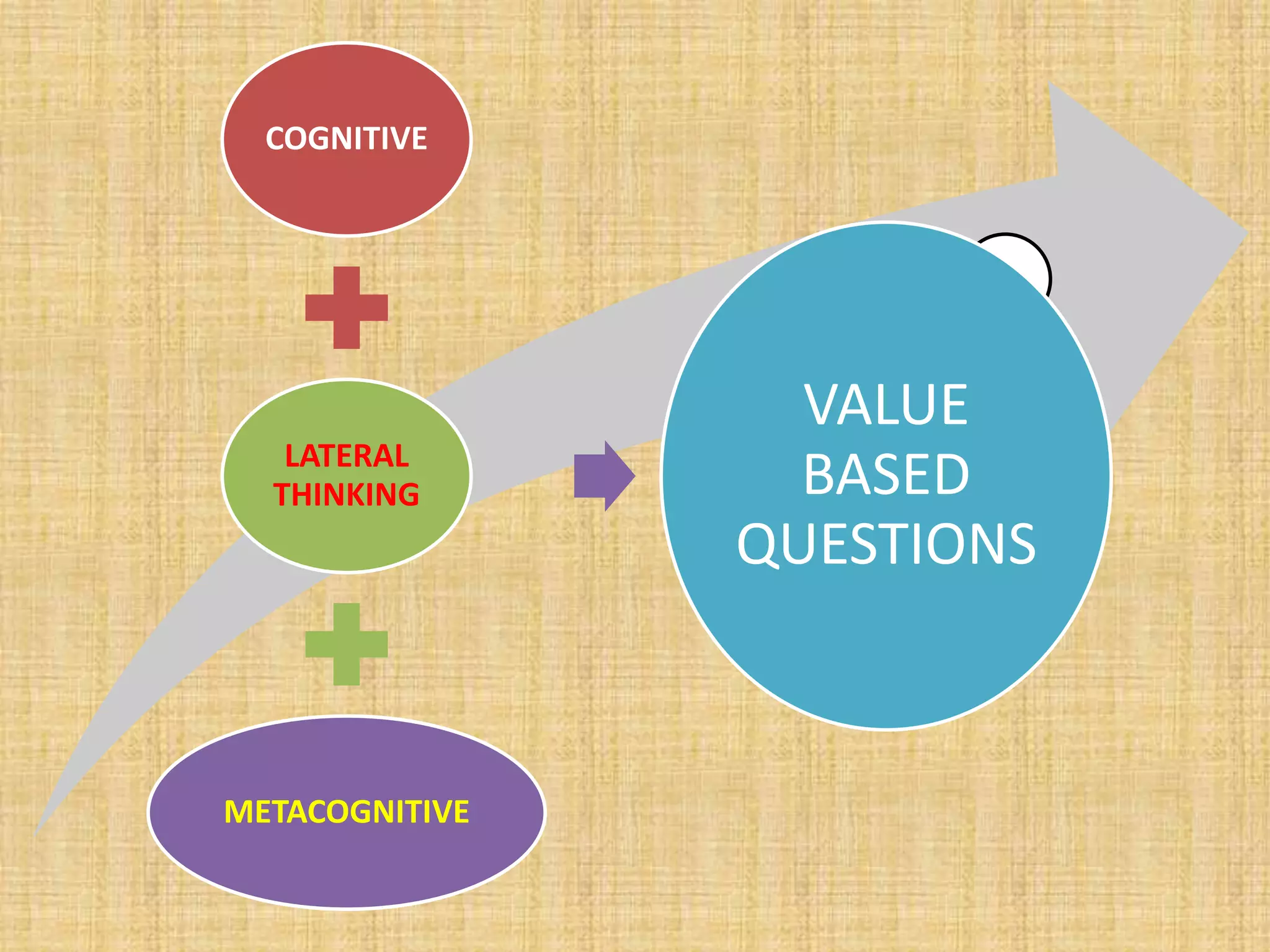 COGNITIVE
LATERAL
THINKING
METACOGNITIVE
VALUE
BASED
QUESTIONS
 