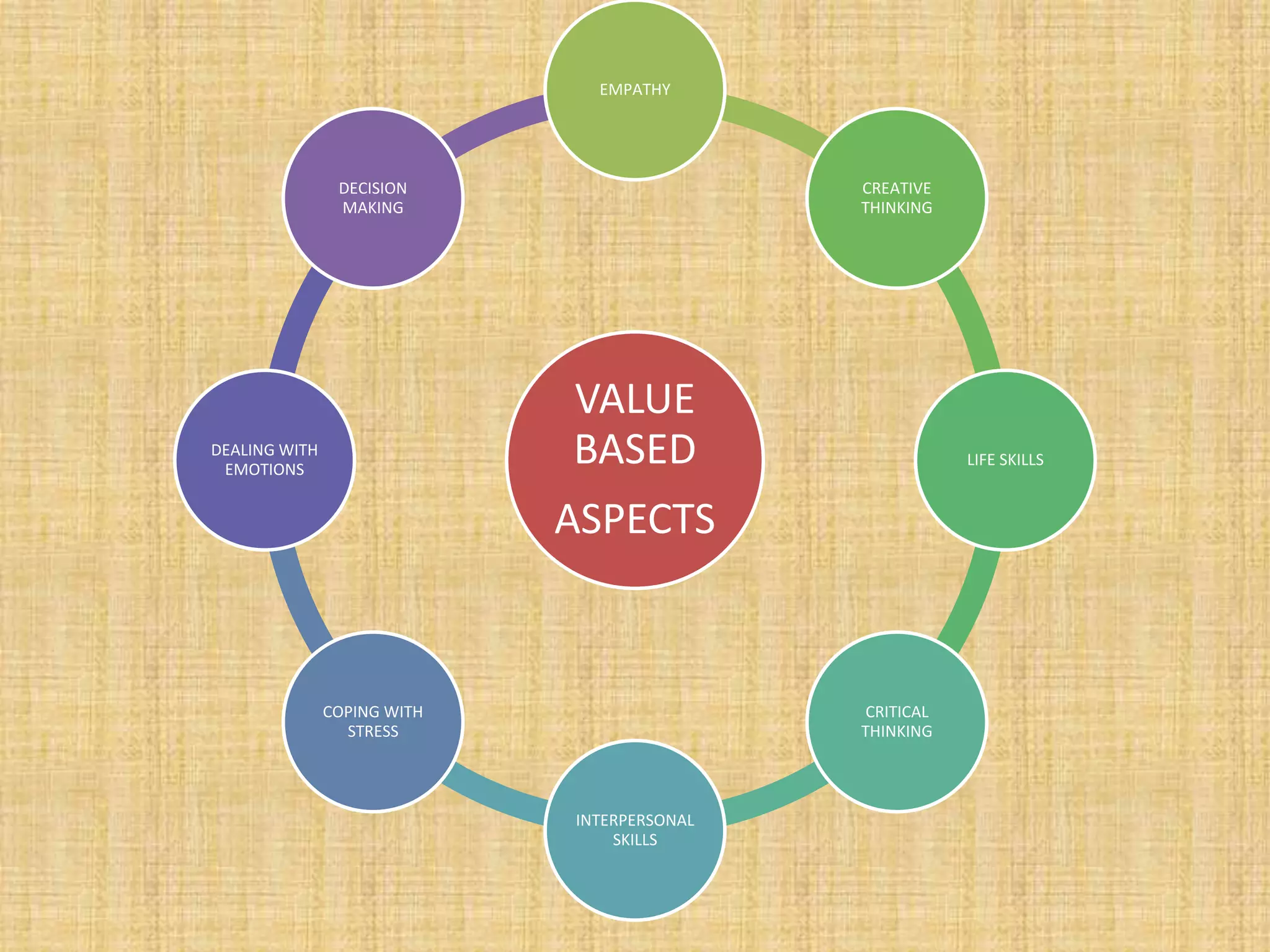VALUE
BASED
ASPECTS
EMPATHY
CREATIVE
THINKING
LIFE SKILLS
CRITICAL
THINKING
INTERPERSONAL
SKILLS
COPING WITH
STRESS
DEALING WITH
EMOTIONS
DECISION
MAKING
 