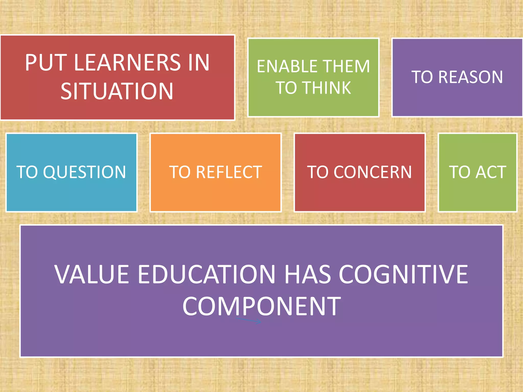 PUT LEARNERS IN
SITUATION
ENABLE THEM
TO THINK
TO REASON
TO QUESTION TO REFLECT TO CONCERN TO ACT
VALUE EDUCATION HAS COGNITIVE
COMPONENT
 