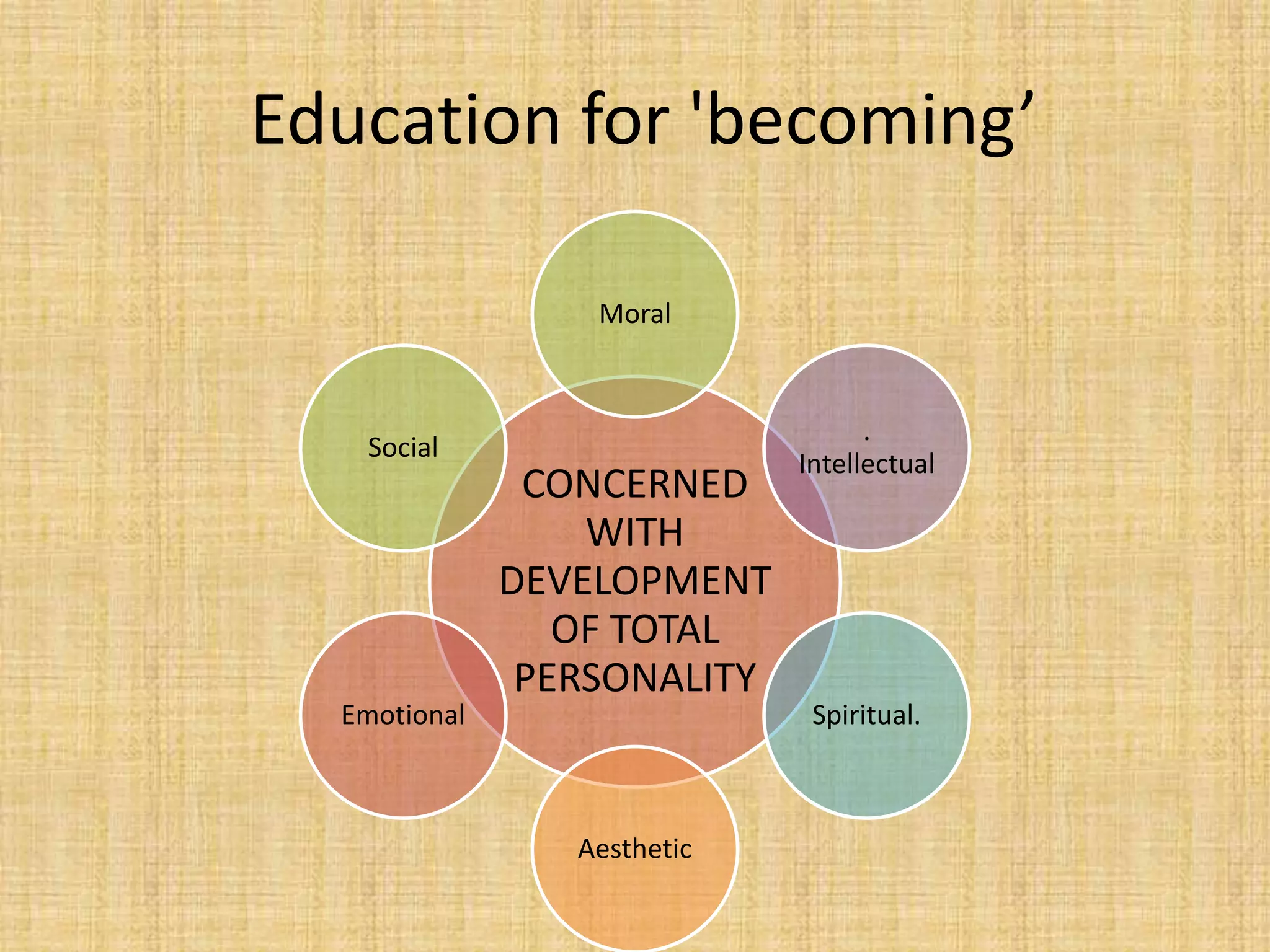 Education for 'becoming’
CONCERNED
WITH
DEVELOPMENT
OF TOTAL
PERSONALITY
Moral
.
Intellectual
Spiritual.
Aesthetic
Emotional
Social
 
