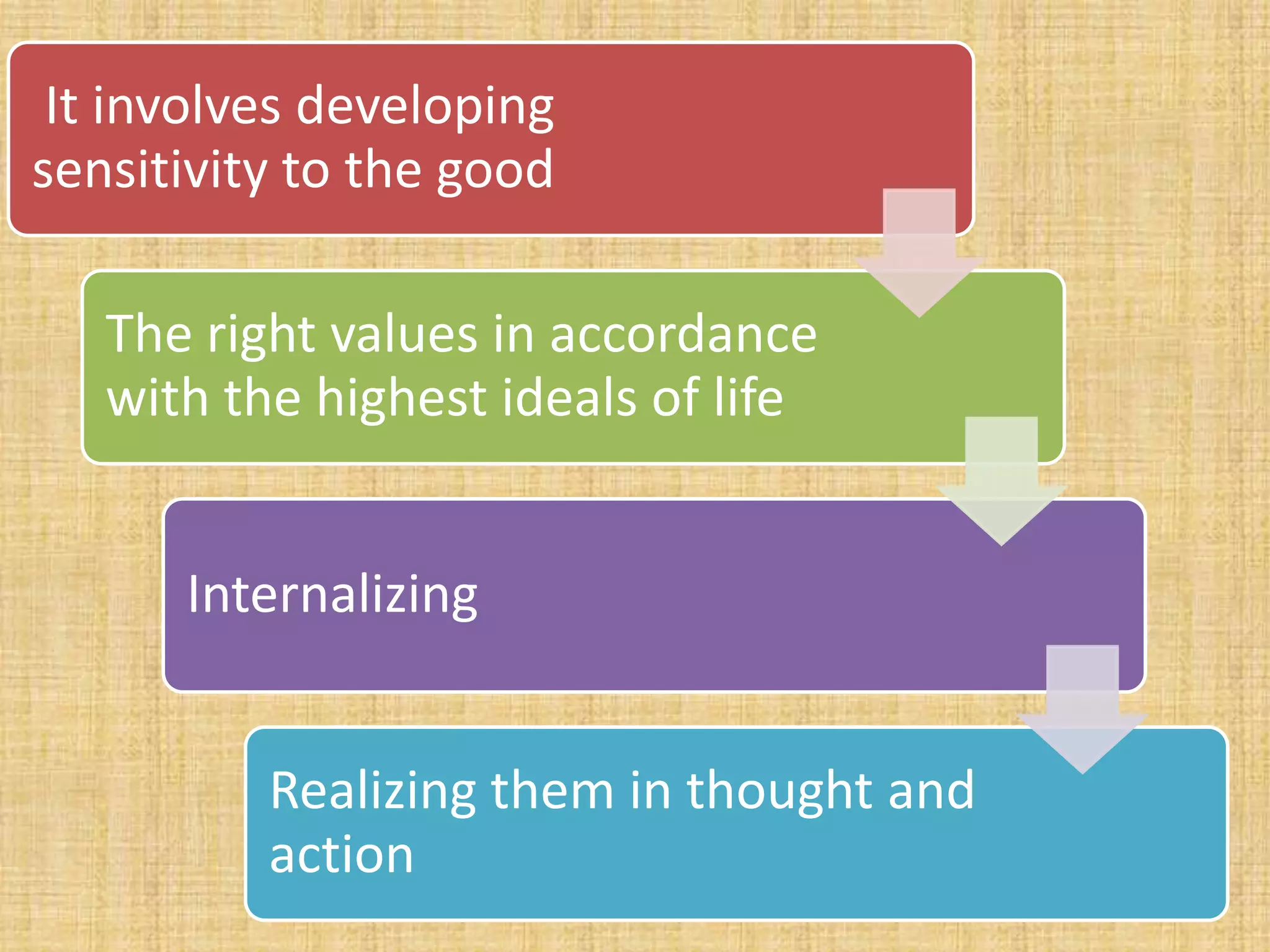 It involves developing
sensitivity to the good
The right values in accordance
with the highest ideals of life
Internalizing
Realizing them in thought and
action
 