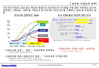/37 ???? ????  Tool 0 50 100 150 200 250 ? 1990 1991 1992 1993 1994 1995 1996 1997 1998 1999 2000 ?????? PI/ERP ???? ?????? 90 ?? ??  ~  ?? ?? ??? ????  2000 ? ??  ????? ??? ??  1990 ?? ??  ~  ??  :  ????? ????   -> ??? ?? ???? ?? ?? 1990 ?? ?? ~2000 ?? ??  :  ????? ??? ??   -> ????? ??? ?????? ,  ??? ?? ,   ???? , Global Standard  ?? ?? ?? ???? ?? ?? 30% 28% ??? ??? ? ???? ?? ????? ??? ??? ?? ??? ?? ??? ??? ?? ???  ??? ?? ??? ?? ?? ??? ?? ??? ??? ?? ??? ??? ?? ?? 11% 8% 7% 16% ??  CEO ?? ??? ?? ?? 2004 CEO Forum, ,  ?? ????  CEO ?? ,  ???  107  - Monitor Group ?? ?????  CEO ?? ??? ???? ????? ???? ?? ?? ???? ??? ,  ???? ????  ERP ? ???? ? ???? ?? (PI) ? ????  BSC ? ???? ?? ??? ???? ???  PI/ERP 2000 ?? ~2000  ?? :  ????   ->  PI/ERP  ??? ?  BSC ?? BSC ( ??? ???? ?? ) 