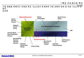/37 Core Business Processes Enabling Processes Governing Process Improve Planning  Process  New Budgeting/ Resource  Allocation  Approach Implement  Activity-based  Costing  Culture Change Implement  Transfer Pricing Process Innovation Balanced Scorecard Install New Financial Software  New Financial Reporting Process Staff Reduction Programs  Assign Process Owners Introduce Market Driven Organization Structure Network Costing Model TQM ( ?? ????? ??  Tool) ?? ??? ???? ??? ??  Tool ?? ???? ?? ??? ?? ? ??  Tool ? ???  ??? 