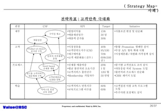 /37 ??? ?? ???? ??? ???? ?? Product of choice ??? ?? Need-based ??? ?? ?????? (CRM) ?? ??? ????? ???? ?? ???? ?? ?? ?? ( Strategy Map- ?? ) ???? : ???? ??? ?? CSF KPI Target Initiative ?? ????? ?????? ??? ??? 15% 30 ? 30% ???? ?? ? ??? ?? ????? ??????? (CSI) ????? ?? ???? ( ?? ) 46% 95/100 70% 60%(300 ? ) ??  Promotion  ??? ?? ??  A/S  ?? ?? ?? ????? / ??? ???? ?? ???? ??? ???? ?? ???? ???? ????? ???? Membership  ???? 20% 1 ? 120/ ? 50 ?? ??? ????? ?? ?? ???? ??  System  ?? ???? ???? ??? CRM  ??? ?? ?? ????? ???? ?????? ??? 88% 60% ???? ?? ?? ????   ?? ???? ???? ?? 