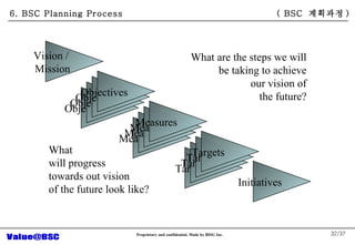 /37 6. BSC Planning Process Vision /  Mission Initiatives What will progress towards out vision of the future look like? What are the steps we will be taking to achieve our vision of the future? ( BSC  ???? ) Objectives Measures Targets Objectives Measures Targets Objectives Measures Targets Objectives Measures Targets 