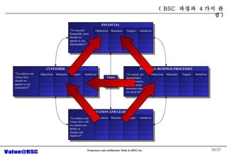 /37 ( BSC  ???  4 ?? ?? ) Vision & Strategy CUSTOMER  To achieve our vision, how should we appear to our customers? Objectives Measures Targets Initiatives FINANCIAL  To succeed financially, how should we appear to our shareholders? Objectives Measures Targets Initiatives INTERNAL BUSINESS PROCESSES  To satisfy our shareholders and customers, what business processes must we excel at? Objectives Measures Targets Initiatives INNOVATION AND LEARNING  To achieve our vision, how will we sustain our ability to change and improve? Objectives Measures Targets Initiatives 