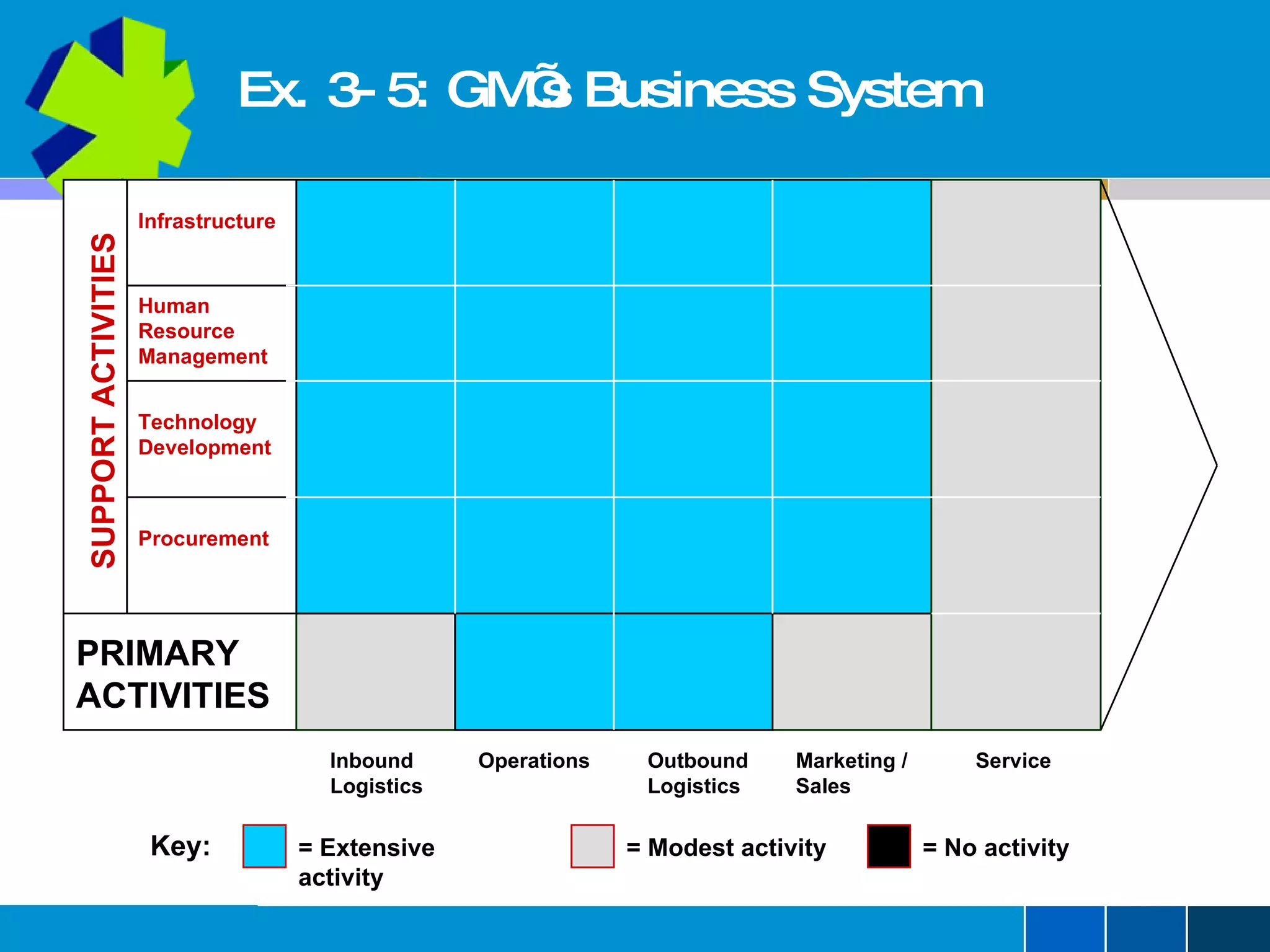 Ex. 3-5: GM’s Business System SUPPORT ACTIVITIES Infrastructure Human Resource Management Technology Development Procurement PRIMARY ACTIVITIES Inbound Logistics Operations Outbound Logistics Marketing / Sales Service Key: = Extensive activity = Modest activity = No activity 