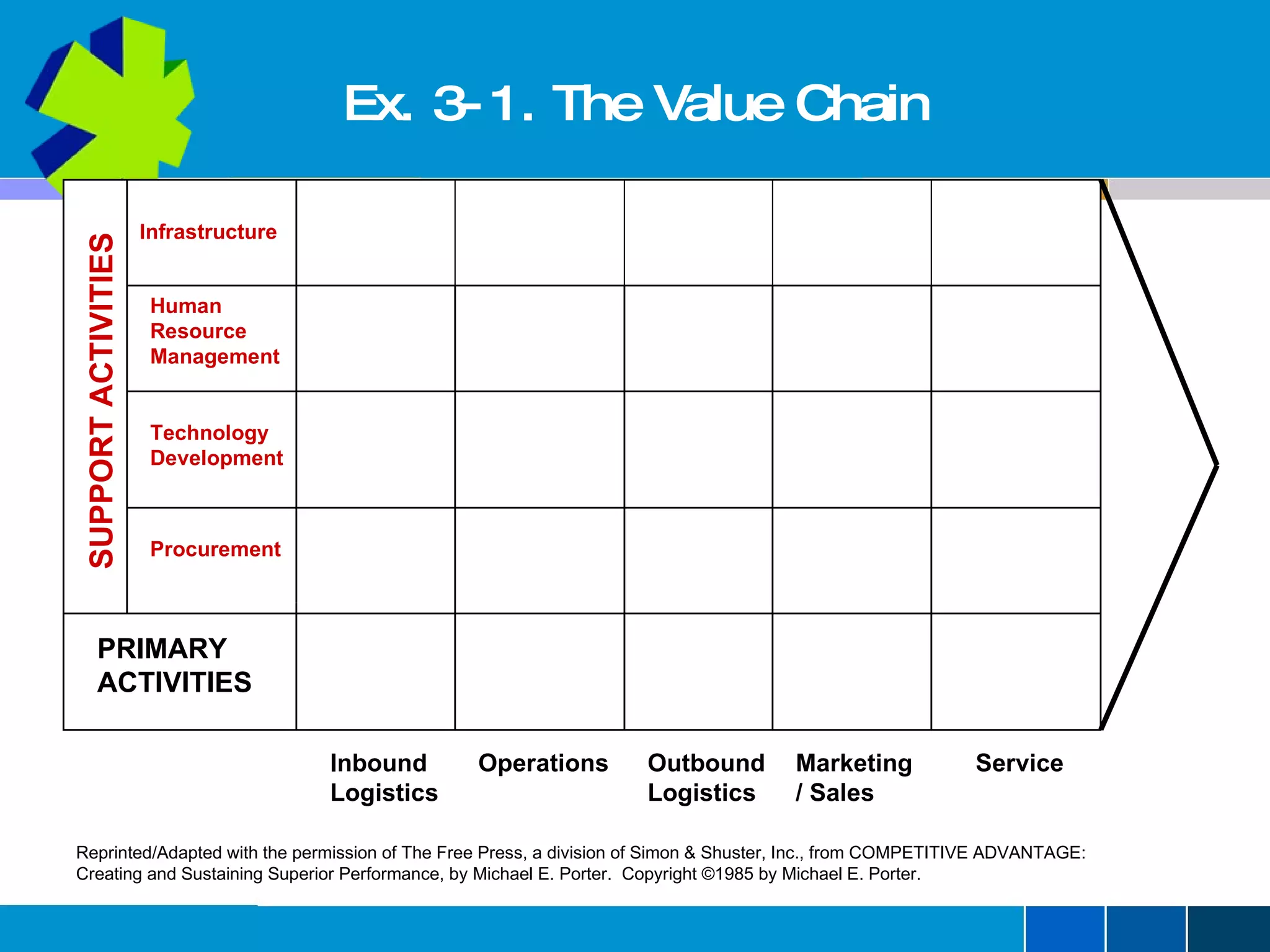 Ex. 3-1. The Value Chain Infrastructure Human Resource Management Technology Development Procurement PRIMARY ACTIVITIES Inbound Logistics Operations Outbound Logistics Marketing / Sales Service SUPPORT ACTIVITIES Reprinted/Adapted with the permission of The Free Press, a division of Simon & Shuster, Inc., from COMPETITIVE ADVANTAGE: Creating and Sustaining Superior Performance, by Michael E. Porter.  Copyright  ©1985 by Michael E. Porter. 