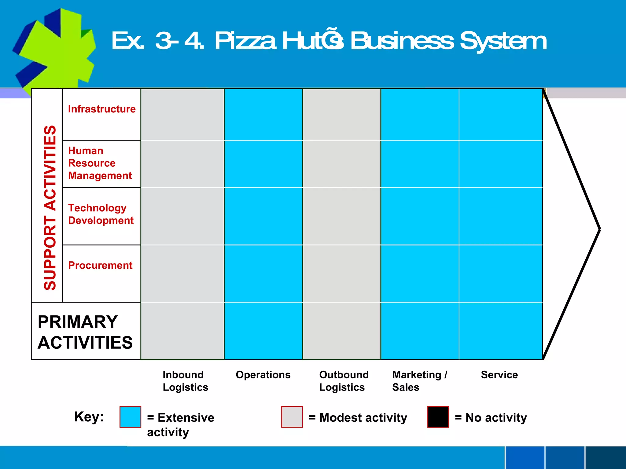 Ex. 3-4. Pizza Hut’s Business System Infrastructure Human Resource Management Technology Development Procurement SUPPORT ACTIVITIES PRIMARY ACTIVITIES Inbound Logistics Operations Outbound Logistics Marketing / Sales Service Key: = Extensive activity = Modest activity = No activity 
