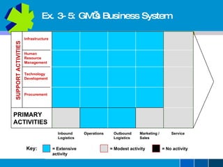 Ex. 3-5: GM’s Business System SUPPORT ACTIVITIES Infrastructure Human Resource Management Technology Development Procurement PRIMARY ACTIVITIES Inbound Logistics Operations Outbound Logistics Marketing / Sales Service Key: = Extensive activity = Modest activity = No activity 