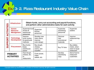 Ex.  3-2. Pizza Restaurant Industry Value Chain Infrastructure Human Resource Management Technology Development Procurement PRIMARY ACTIVITIES Obtain funds, carry out accounting and payroll functions, and perform other administrative tasks for each activity Supervise truck drivers & warehouse personnel Improve truck routing & warehouse methods Buy trucks, lease warehouse space Haul dough, cheese, etc. to restaurants Supervise kitchen personnel Develop new menu items, improve oven design Buy dough, cheese, ovens, and supplies Cook pizzas, make salads, etc. Supervise advertising personnel Discover new promotional materials Buy TV time Develop advertising copy Supervise waiters Improve restaurant lay-out Buy tables, chairs, silver-ware to equip restaurant Serve food to restaurant customers Inbound Logistics Operations Outbound Logistics Marketing / Sales Service SUPPORT ACTIVITIES Copyright ©2003 by South-Western, a division of Thomson Learning. All rights reserved. 