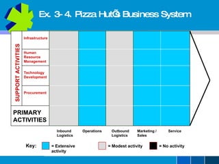 Ex. 3-4. Pizza Hut’s Business System Infrastructure Human Resource Management Technology Development Procurement SUPPORT ACTIVITIES PRIMARY ACTIVITIES Inbound Logistics Operations Outbound Logistics Marketing / Sales Service Key: = Extensive activity = Modest activity = No activity 