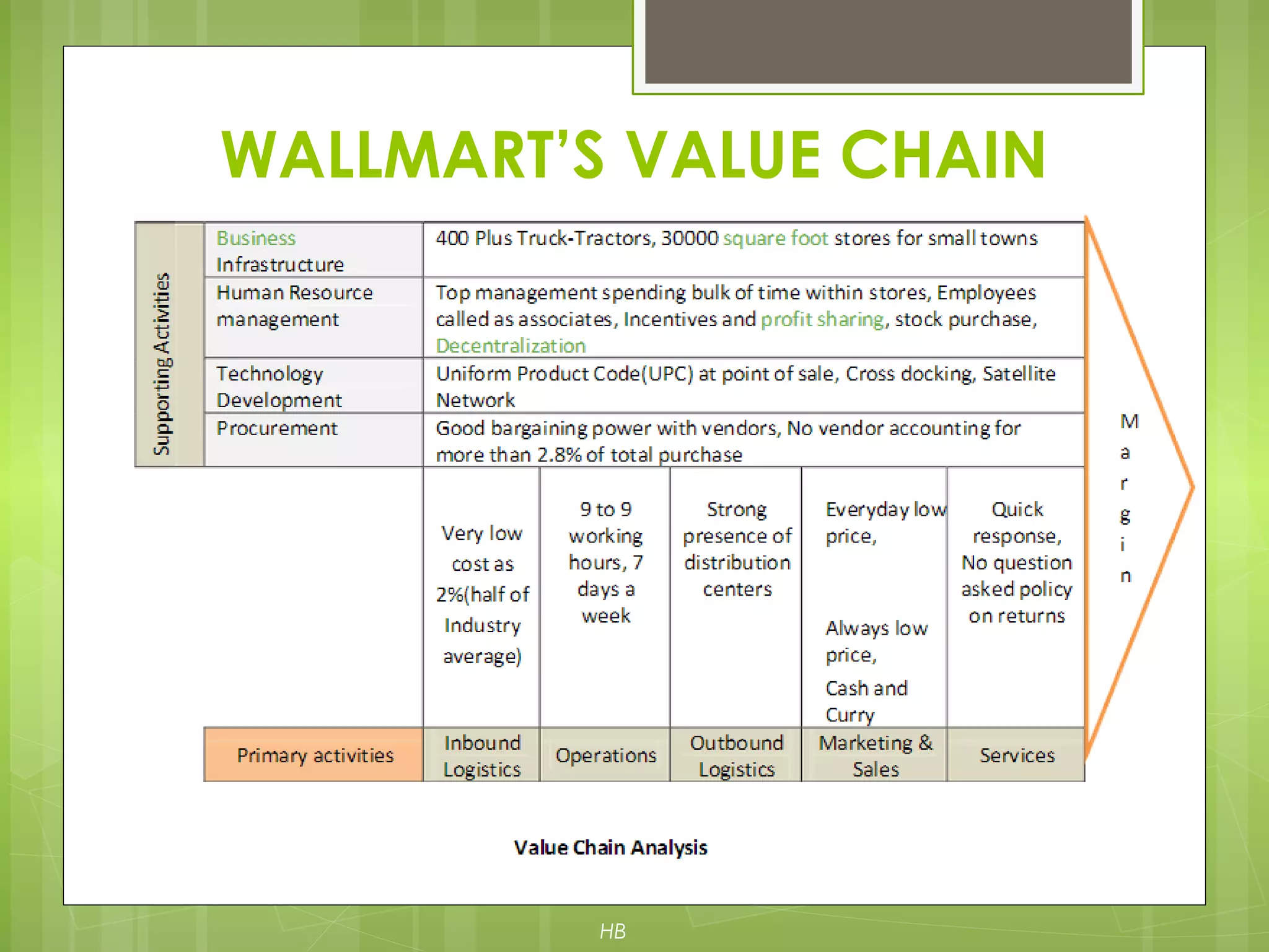WALLMART’S VALUE CHAIN
HB
 