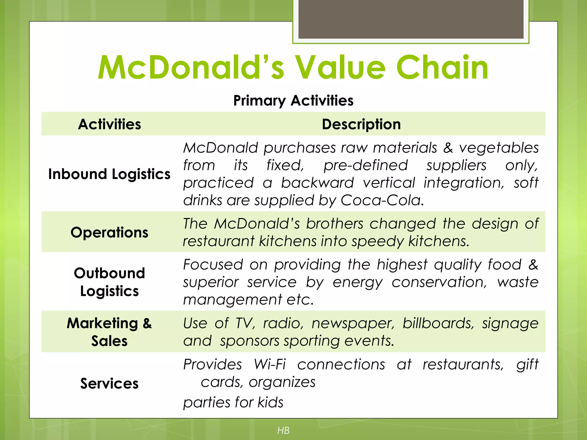 McDonald’s Value Chain
Primary Activities
Activities Description
Inbound Logistics
McDonald purchases raw materials & vegetables
from its fixed, pre-defined suppliers only,
practiced a backward vertical integration, soft
drinks are supplied by Coca-Cola.
Operations
The McDonald’s brothers changed the design of
restaurant kitchens into speedy kitchens.
Outbound
Logistics
Focused on providing the highest quality food &
superior service by energy conservation, waste
management etc.
Marketing &
Sales
Use of TV, radio, newspaper, billboards, signage
and sponsors sporting events.
Services
Provides Wi-Fi connections at restaurants, gift
cards, organizes
parties for kids
HB
 