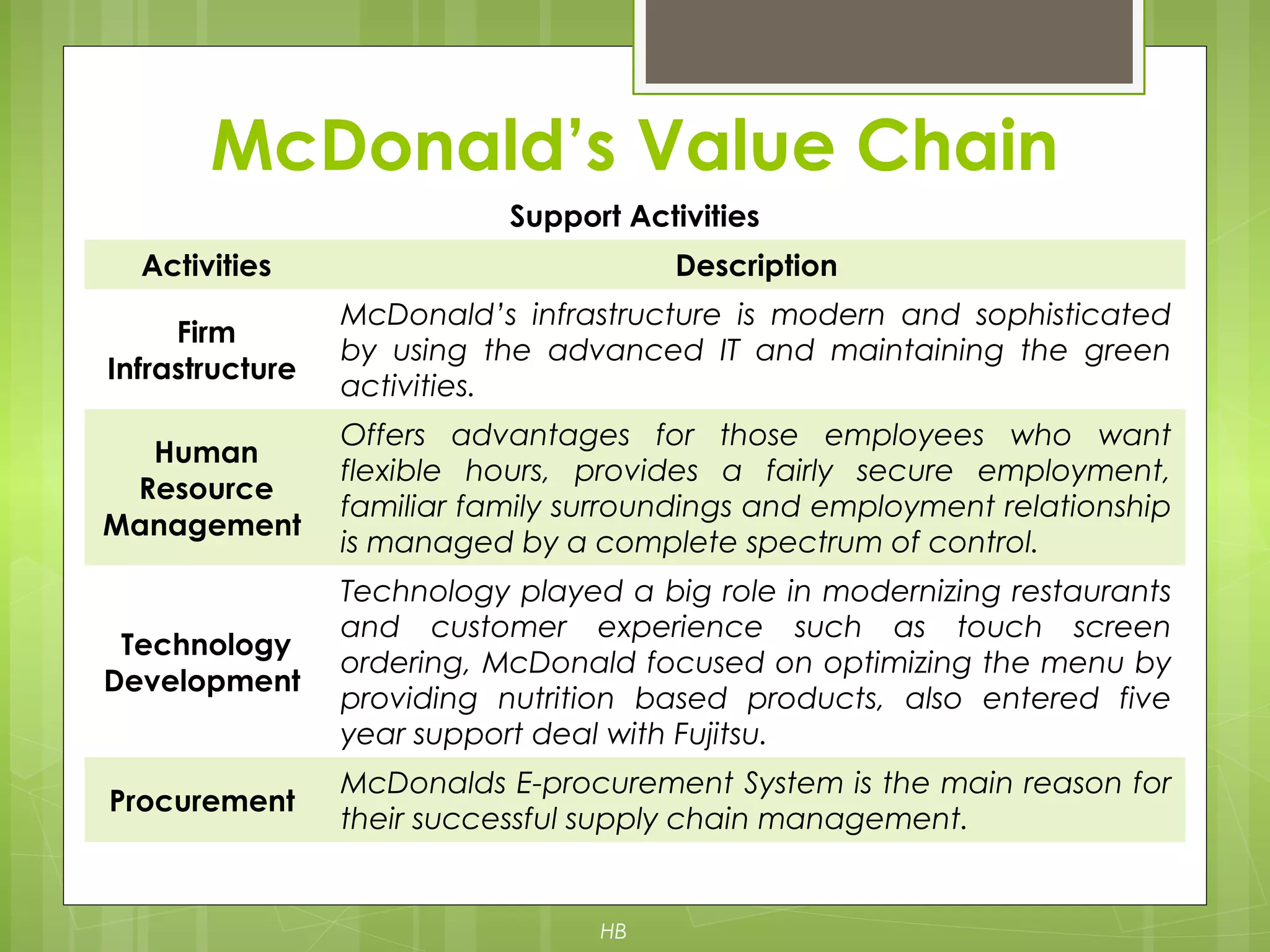 McDonald’s Value Chain
Support Activities
Activities Description
Firm
Infrastructure
McDonald’s infrastructure is modern and sophisticated
by using the advanced IT and maintaining the green
activities.
Human
Resource
Management
Offers advantages for those employees who want
flexible hours, provides a fairly secure employment,
familiar family surroundings and employment relationship
is managed by a complete spectrum of control.
Technology
Development
Technology played a big role in modernizing restaurants
and customer experience such as touch screen
ordering, McDonald focused on optimizing the menu by
providing nutrition based products, also entered five
year support deal with Fujitsu.
Procurement
McDonalds E-procurement System is the main reason for
their successful supply chain management.
HB
 