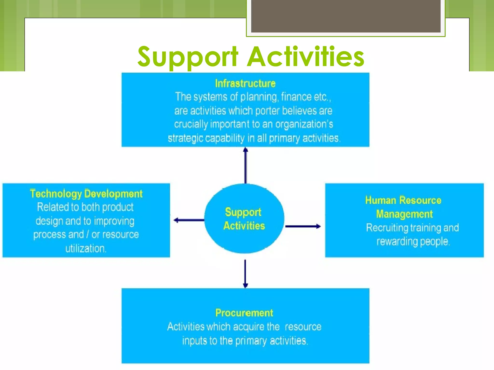 Support Activities
 