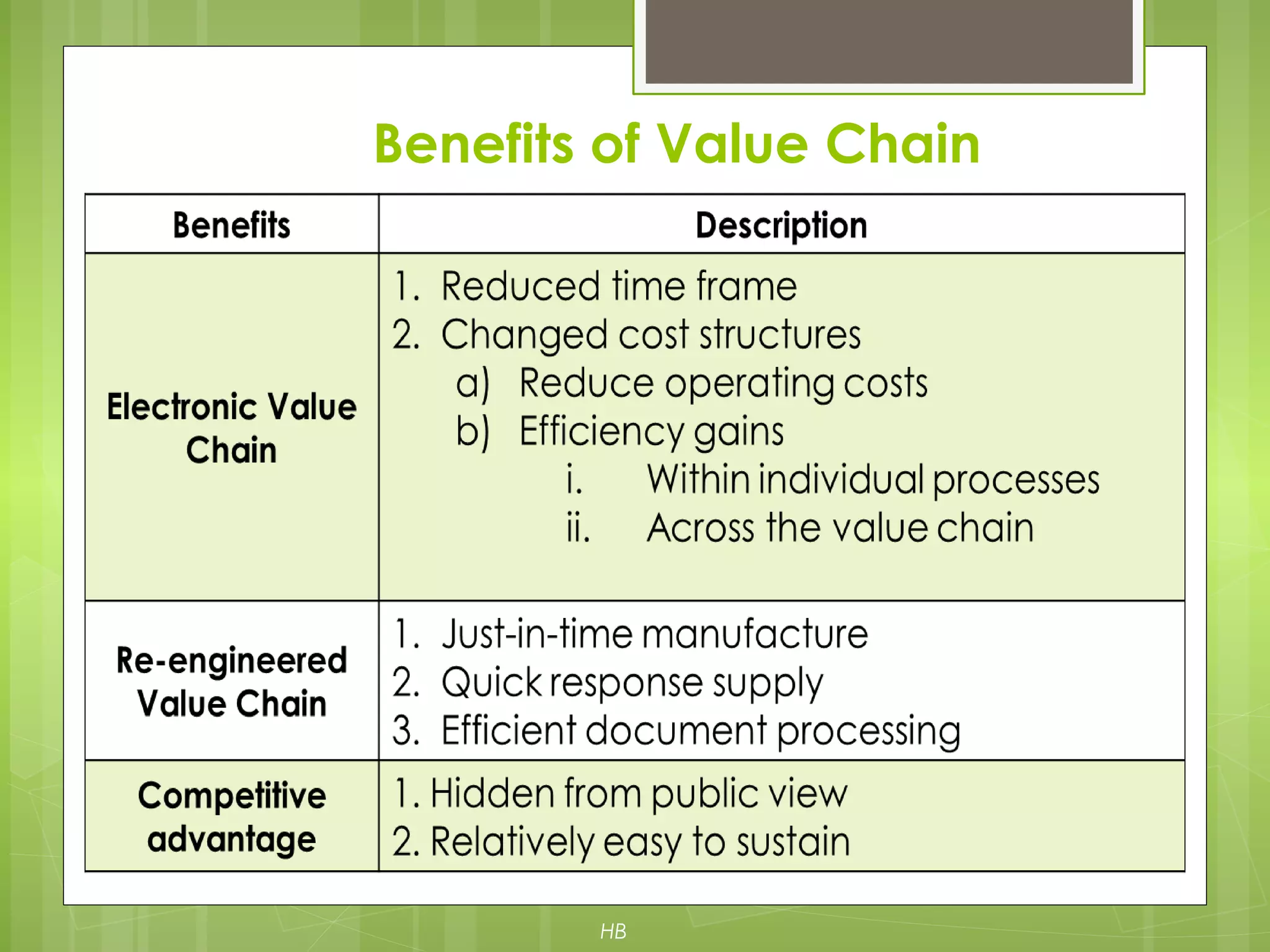 Benefits of Value Chain
HB
 