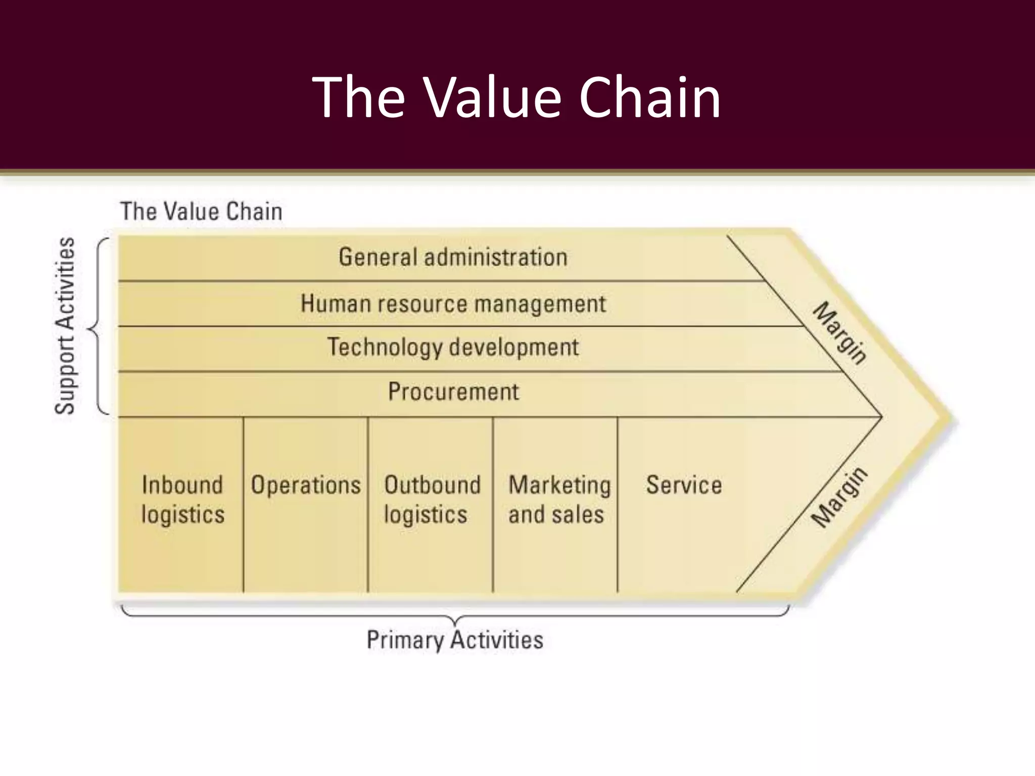 The Value Chain
 