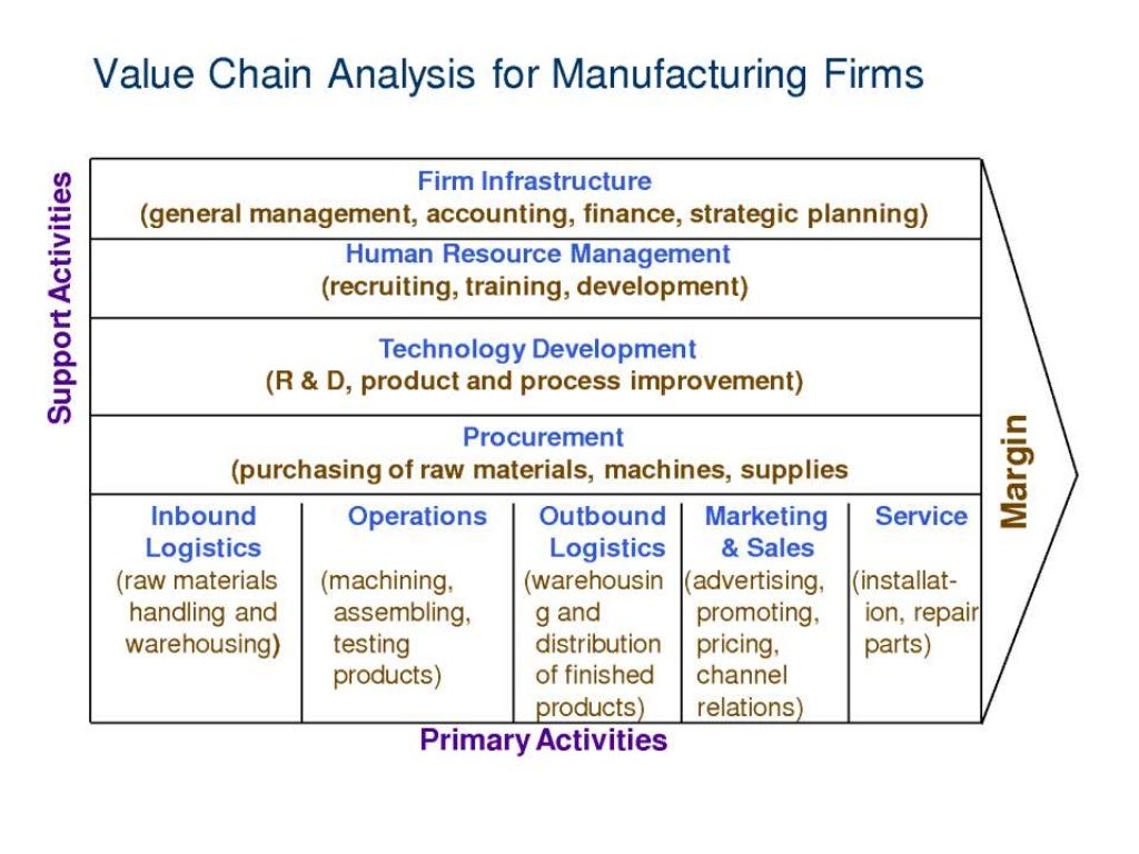 Value Chain Analysis using Porter's Model