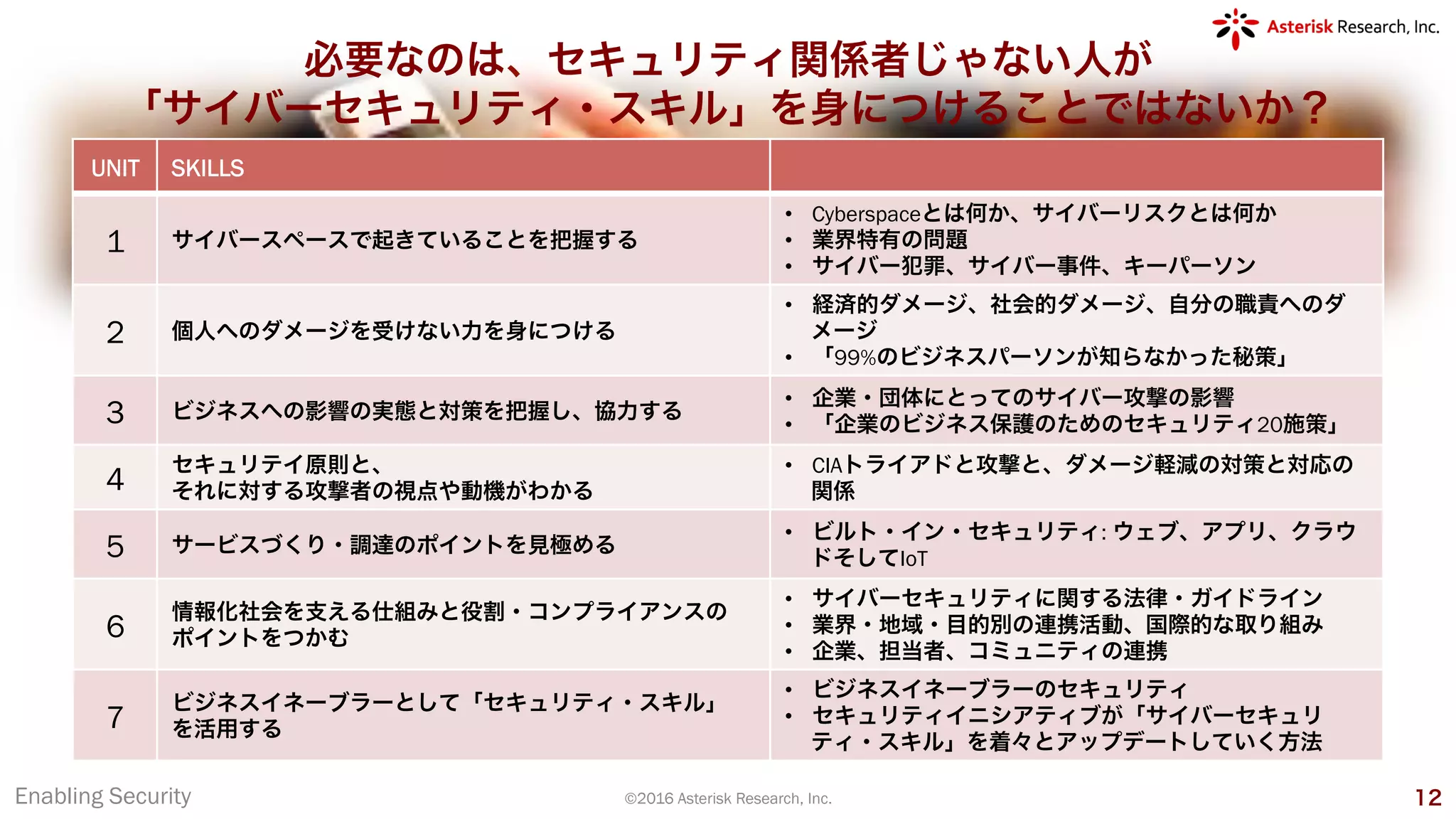 Enabling Security ©2016 Asterisk Research, Inc. 12
UNIT SKILLS
1 サイバースペースで起きていることを把握する
•  Cyberspaceとは何か、サイバーリスクとは何か
•  業界特有の問題
•  サイバー犯罪、サイバー事件、キーパーソン
2 個人へのダメージを受けない力を身につける
•  経済的ダメージ、社会的ダメージ、自分の職責へのダ
メージ
•  「99%のビジネスパーソンが知らなかった秘策」
3 ビジネスへの影響の実態と対策を把握し、協力する
•  企業・団体にとってのサイバー攻撃の影響
•  「企業のビジネス保護のためのセキュリティ20施策」
4
セキュリテイ原則と、
それに対する攻撃者の視点や動機がわかる
•  CIAトライアドと攻撃と、ダメージ軽減の対策と対応の
関係
5 サービスづくり・調達のポイントを見極める
•  ビルト・イン・セキュリティ: ウェブ、アプリ、クラウ
ドそしてIoT
6
情報化社会を支える仕組みと役割・コンプライアンスの
ポイントをつかむ
•  サイバーセキュリティに関する法律・ガイドライン
•  業界・地域・目的別の連携活動、国際的な取り組み
•  企業、担当者、コミュニティの連携
7
ビジネスイネーブラーとして「セキュリティ・スキル」
を活用する
•  ビジネスイネーブラーのセキュリティ
•  セキュリティイニシアティブが「サイバーセキュリ
ティ・スキル」を着々とアップデートしていく方法
必要なのは、セキュリティ関係者じゃない人が
「サイバーセキュリティ・スキル」を身につけることではないか？
 