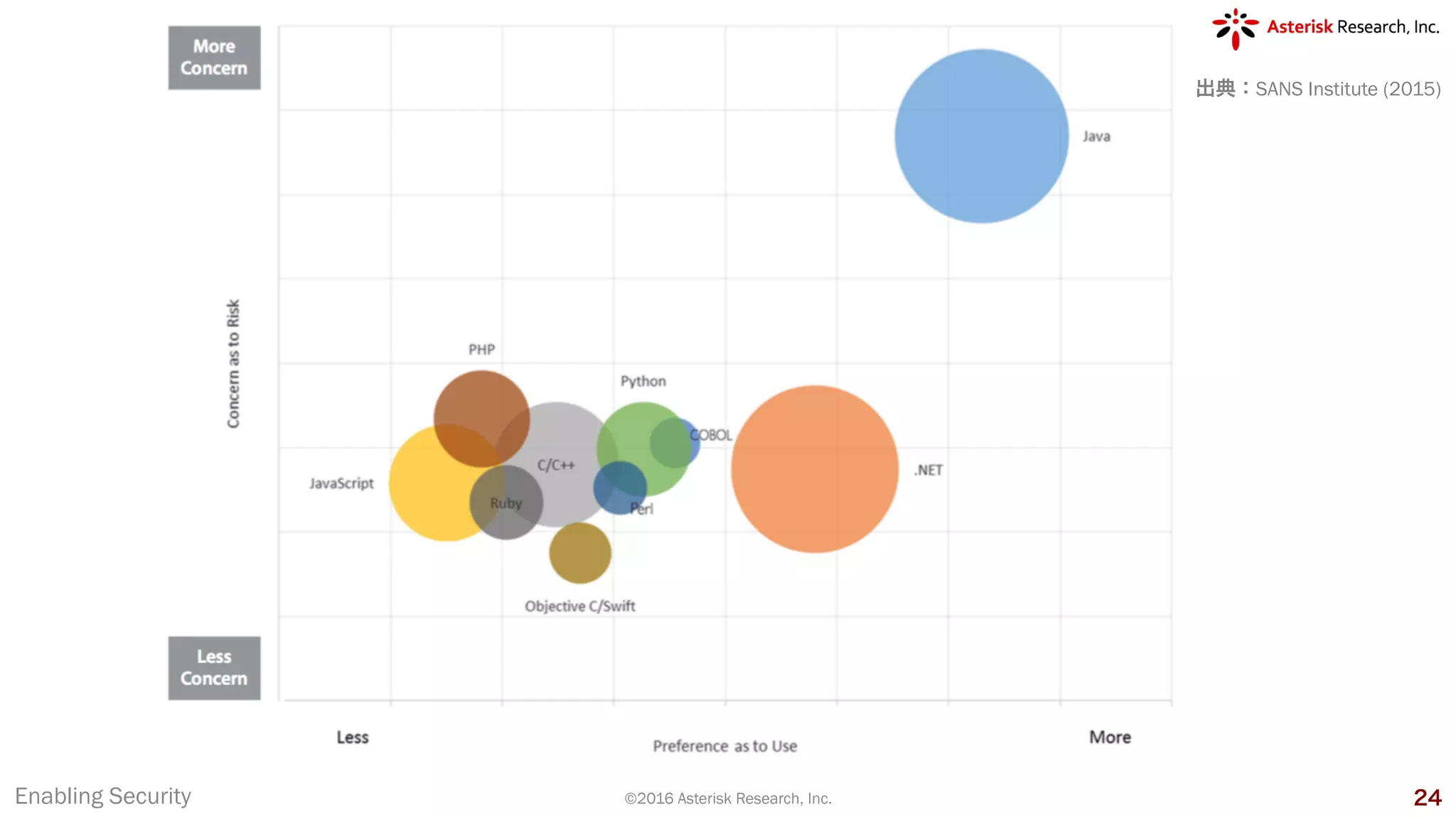 Enabling Security ©2016 Asterisk Research, Inc. 24
出典：SANS Institute (2015)
 